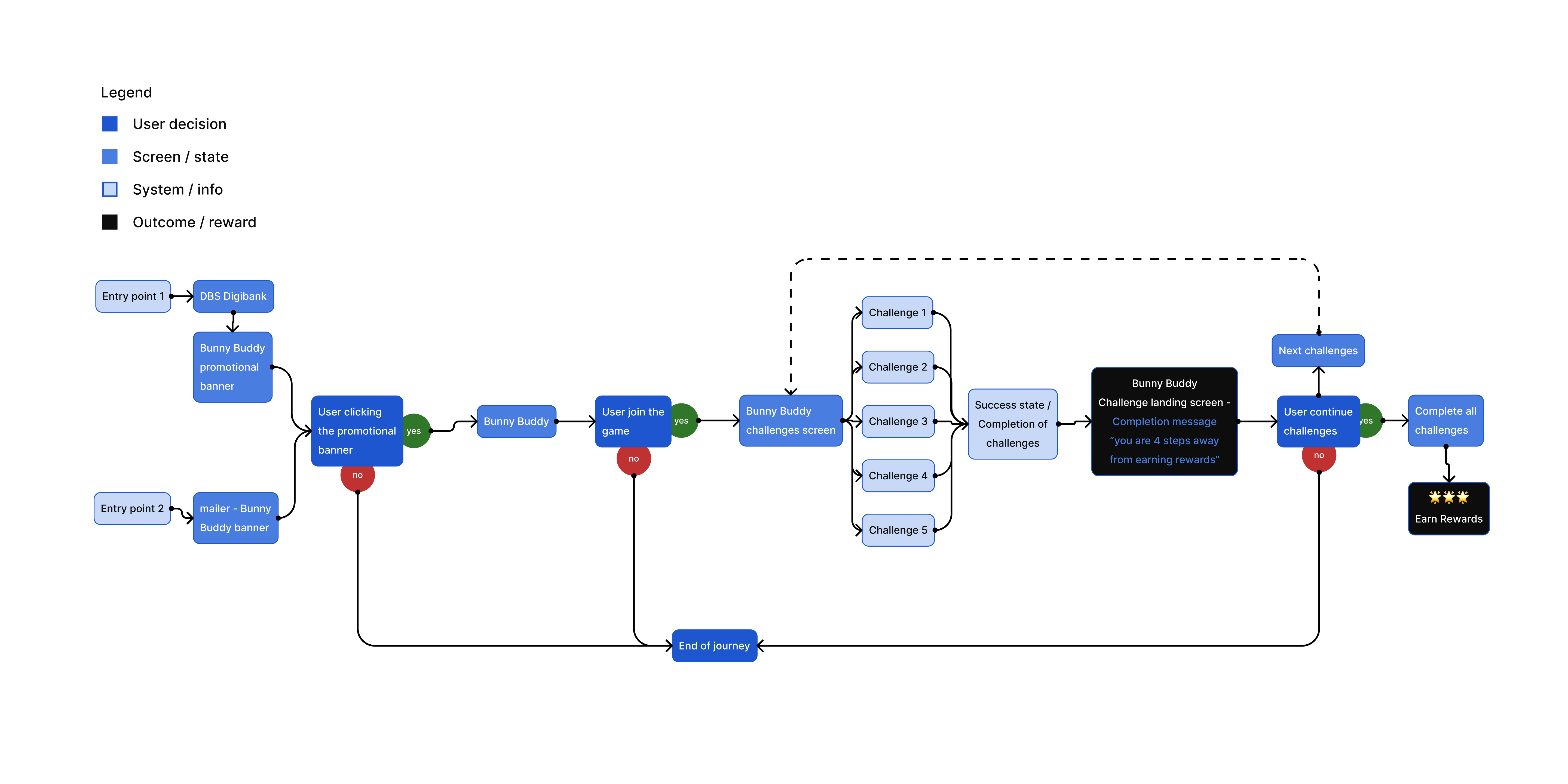 Bunny Buddy game flow diagram with screen thumbnails
