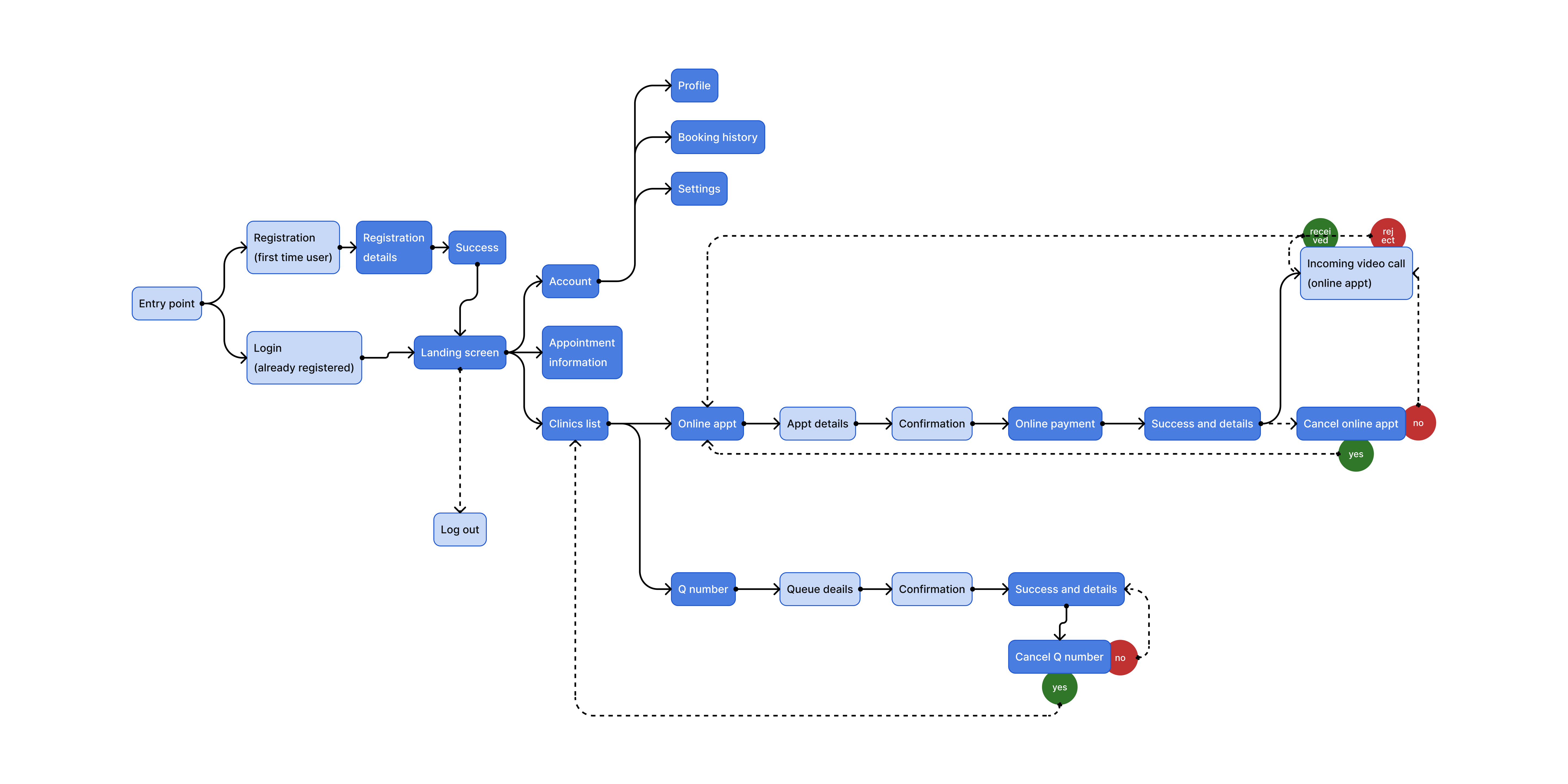 GPq user flow diagram showing queue booking and online consultation paths