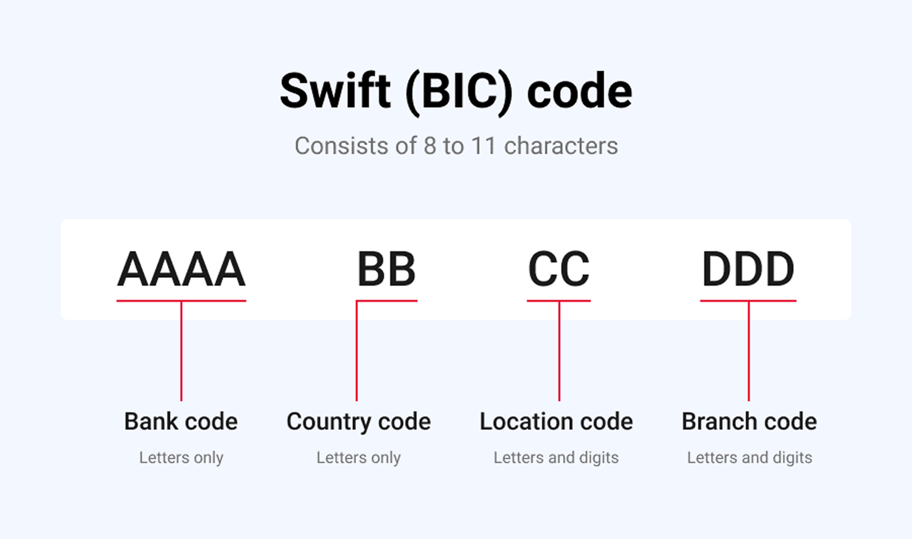 Diagram showing SWIFT code structure: bank code, country code, location code, branch code